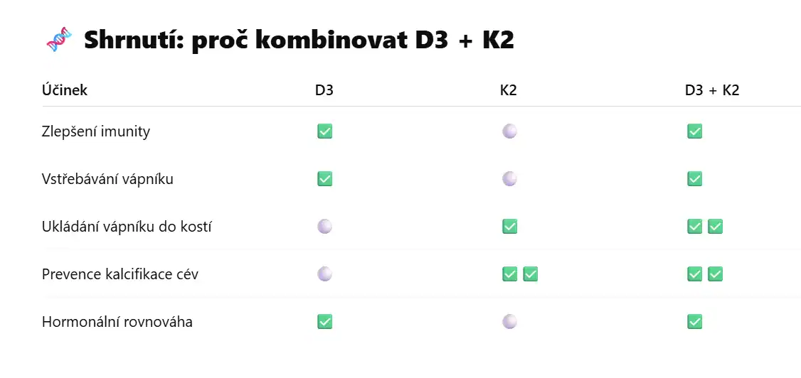 🌞 Vitamín D3 + K2: Dokonalé duo pro vaše kosti, imunitu i srdce